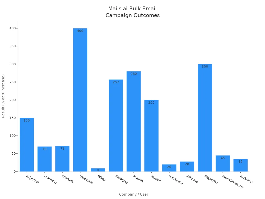 Bar chart comparing outcome improvements for companies using Mails.ai in bulk email campaigns
