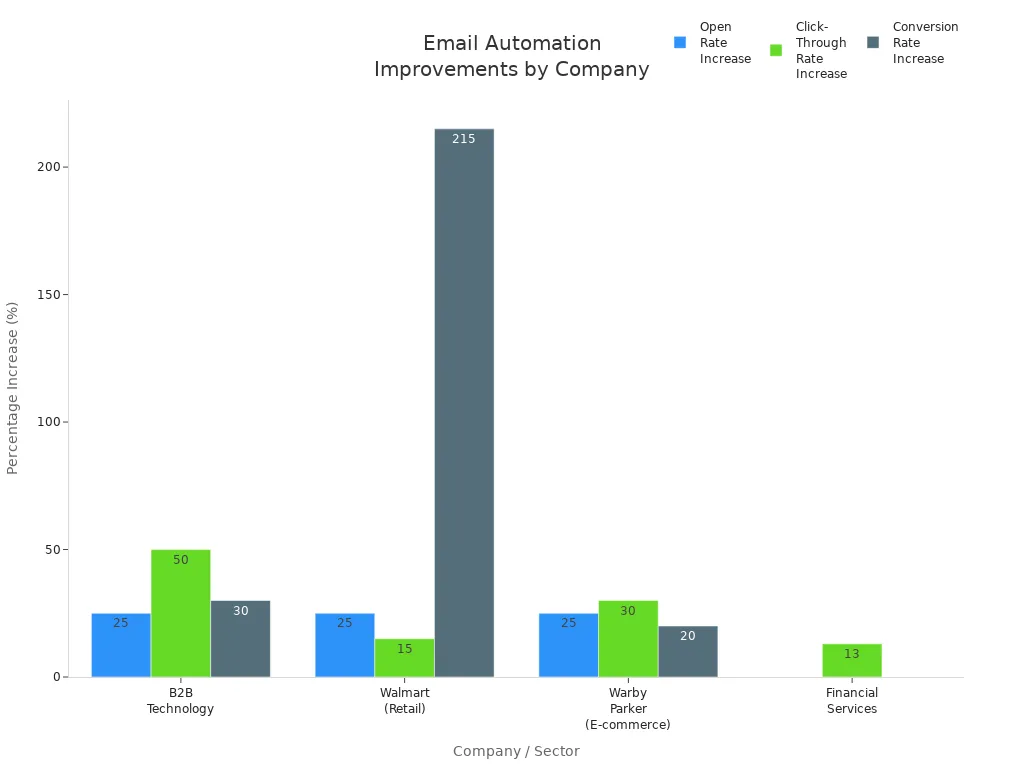 Grouped bar chart comparing open, click-through, and conversion rate increases after email automation for several companies.