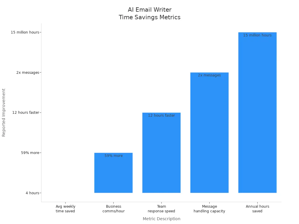 Bar chart comparing time savings and productivity improvements from AI email writers