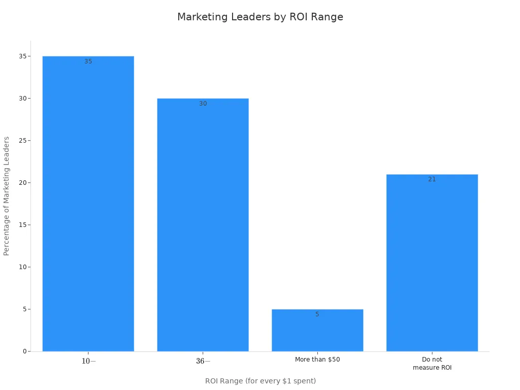 A bar chart showing the percentage of marketing leaders across different ROI ranges, including those who do not measure ROI.