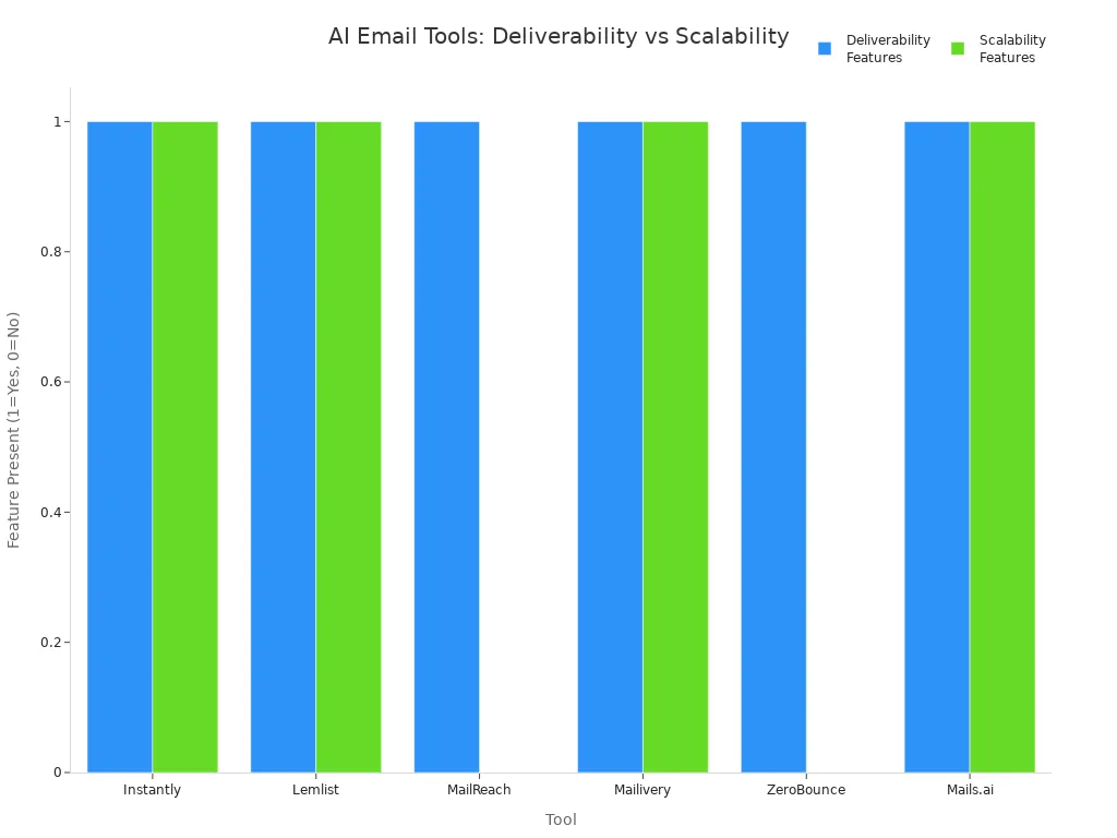 Bar chart comparing deliverability and scalability features across six AI email writing tools