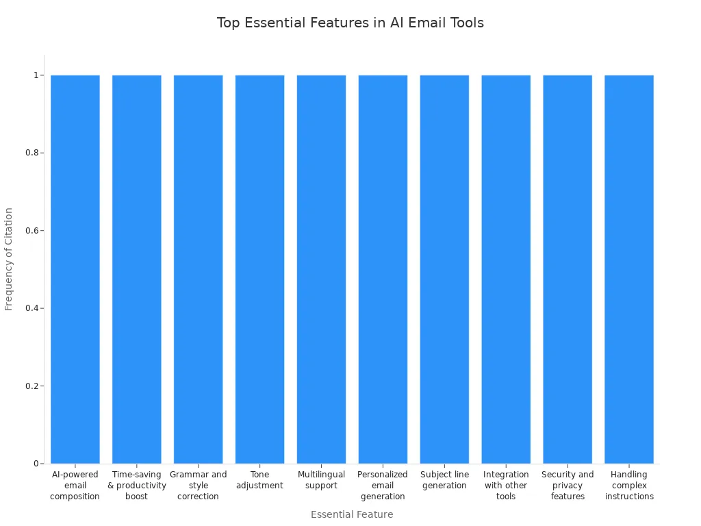Bar chart showing the most frequently cited essential features in AI email writing tools