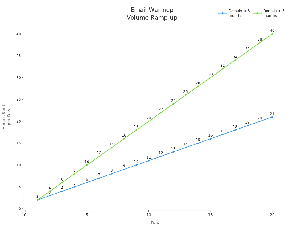 Line chart showing daily email sending volume ramp-up for domains younger and older than six months over 20 days.