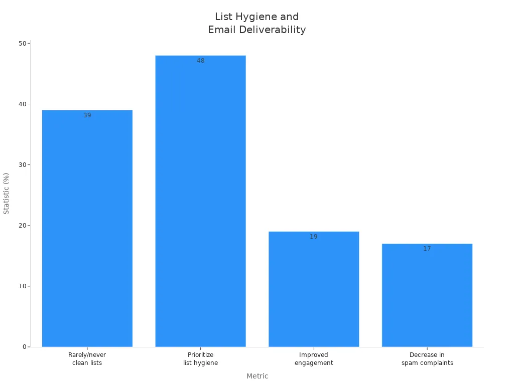 Bar chart comparing list hygiene metrics and their impact on email deliverability