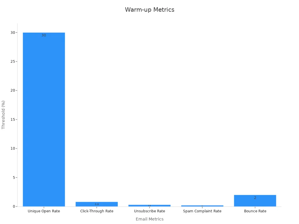 Bar chart showing healthy thresholds for email warm-up metrics