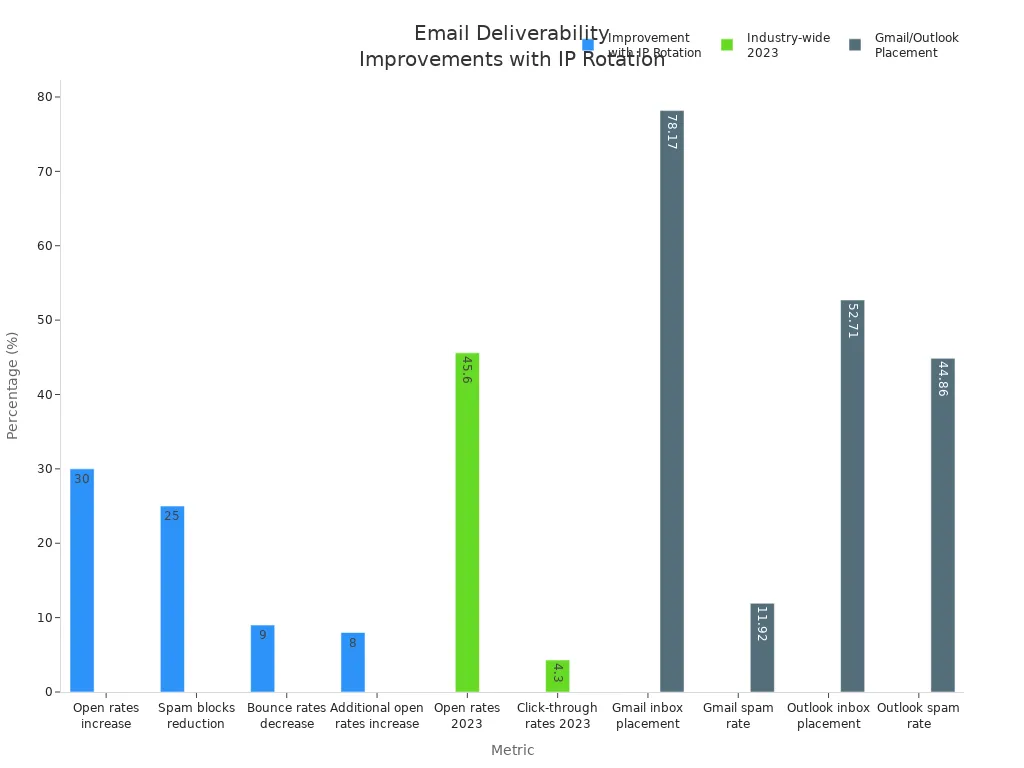 Bar chart showing improvements in email deliverability metrics with IP rotation, including open rates, spam reduction, and inbox placement rates for Gmail and Outlook.