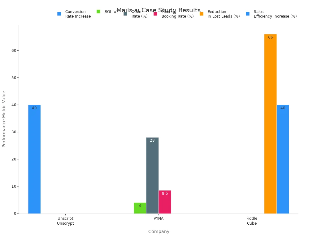 Bar chart showing performance improvements for companies using Mails.ai