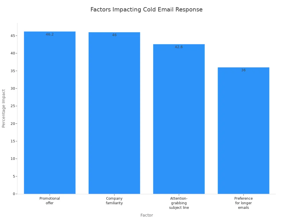 Bar chart comparing factors affecting cold email campaign responses
