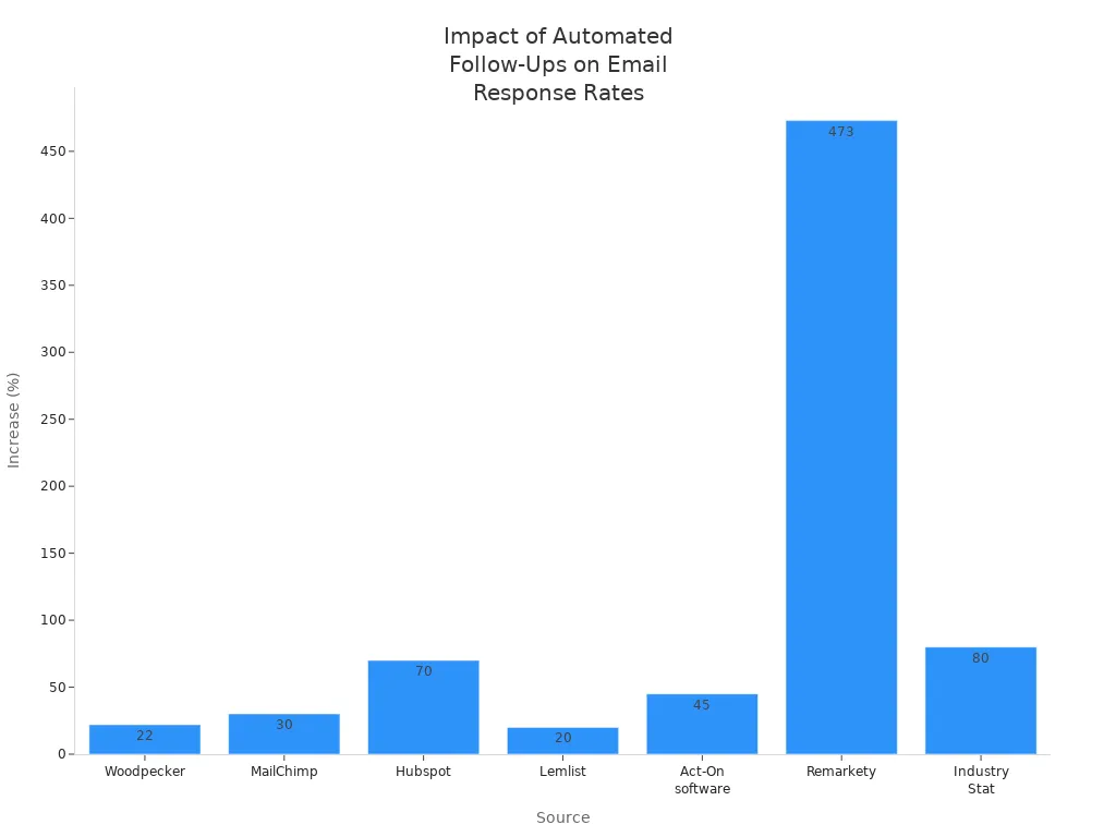 Bar chart showing increased email response and conversion rates from automated follow-ups by source
