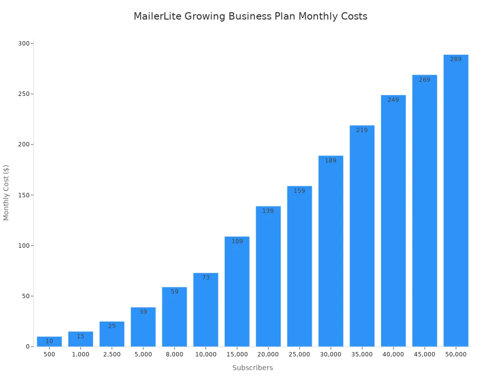 A bar chart showing the monthly cost of MailerLite
