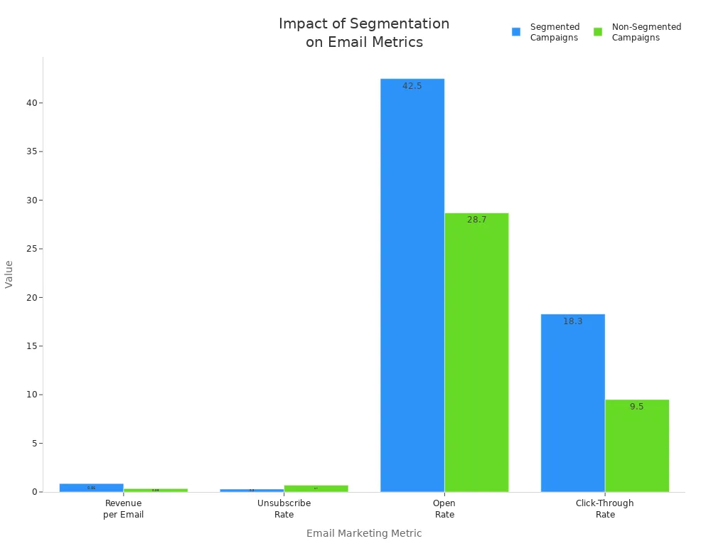 Grouped bar chart comparing segmented and non-segmented email campaign metrics