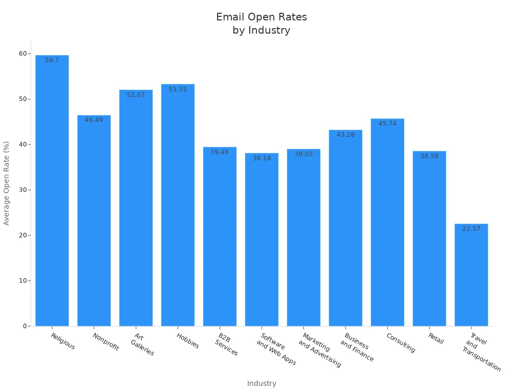 Bar chart showing average email open rates across different industries