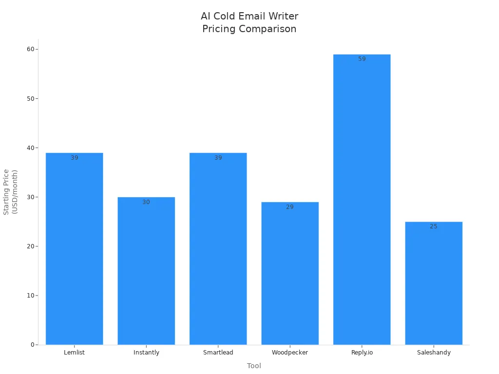 Bar chart comparing starting prices of top AI cold email writer tools
