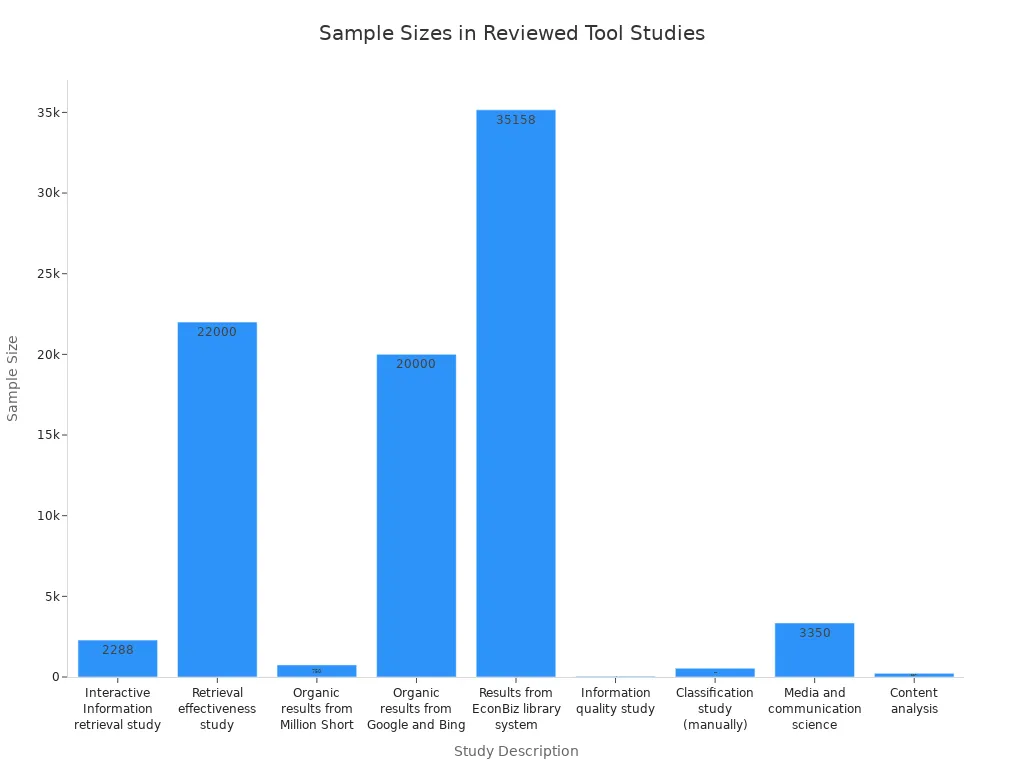 Bar chart comparing sample sizes of various studies using the reviewed tool