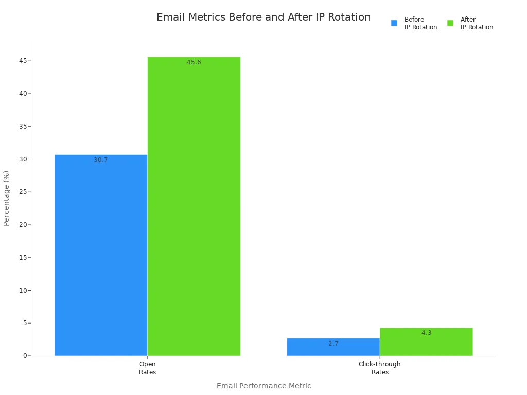 Bar chart comparing open and click-through rates before and after IP rotation