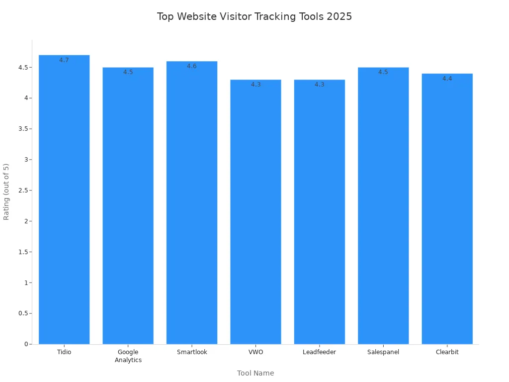 Bar chart comparing ratings of top website visitor tracking tools in 2025