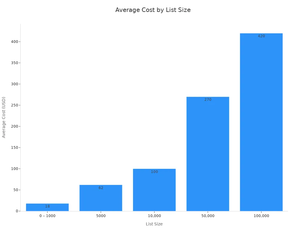 A bar chart showing the average cost of B2B email marketing software increasing with list size.