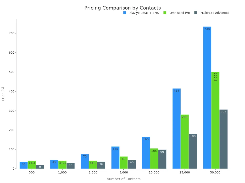 A bar chart comparing pricing for Klaviyo Email + SMS, Omnisend Pro, and MailerLite Advanced across different contact tiers.