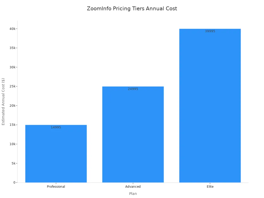 A bar chart showing the estimated annual costs for ZoomInfo
