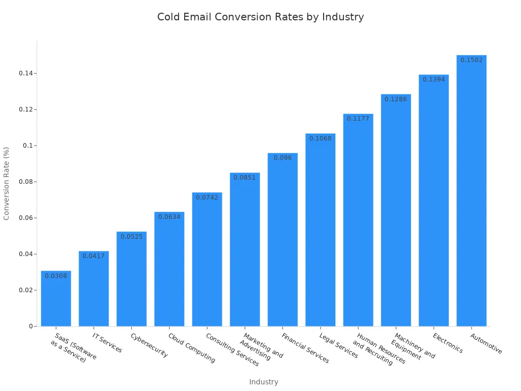A bar chart showing cold email conversion rates across various industries, from SaaS to Automotive.