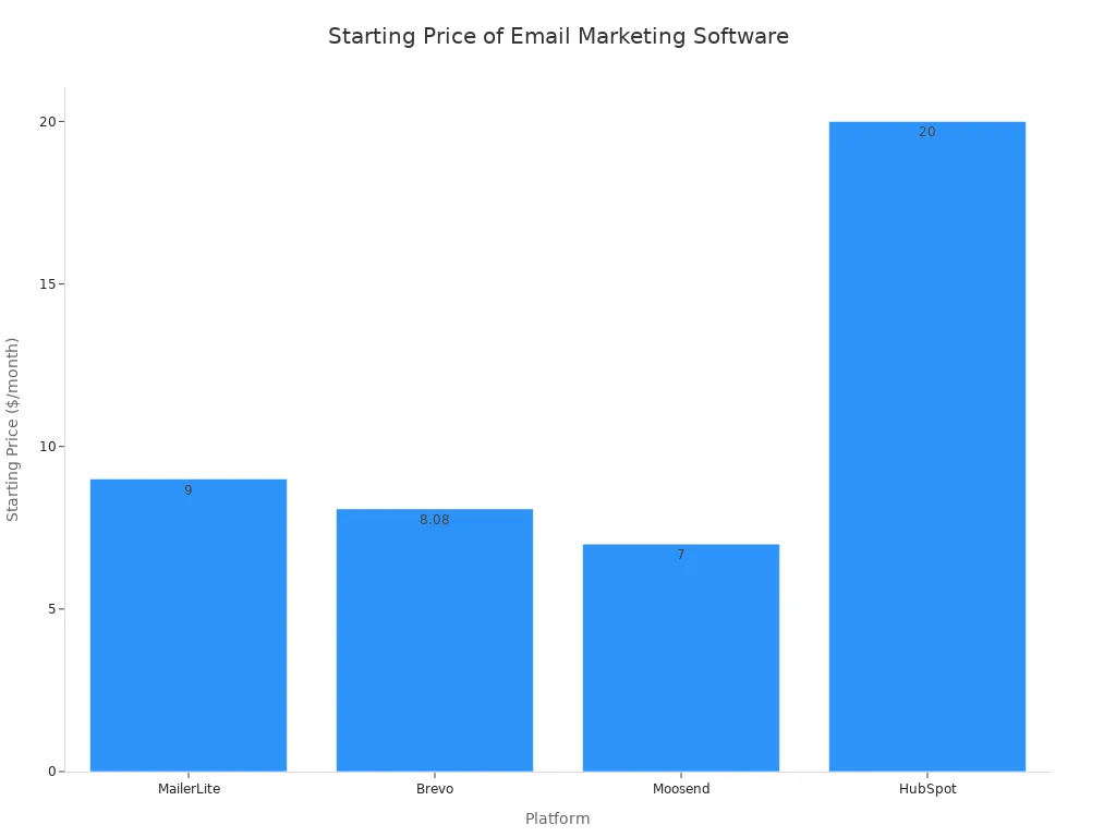 A bar chart showing the starting monthly price for various email marketing software platforms: MailerLite at $9, Brevo at $8.08, Moosend at $7, and HubSpot at $20.