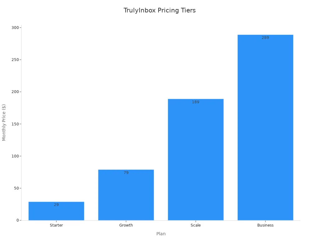A bar chart showing the monthly prices for TrulyInbox plans: Starter at $29, Growth at $79, Scale at $189, and Business at $289.