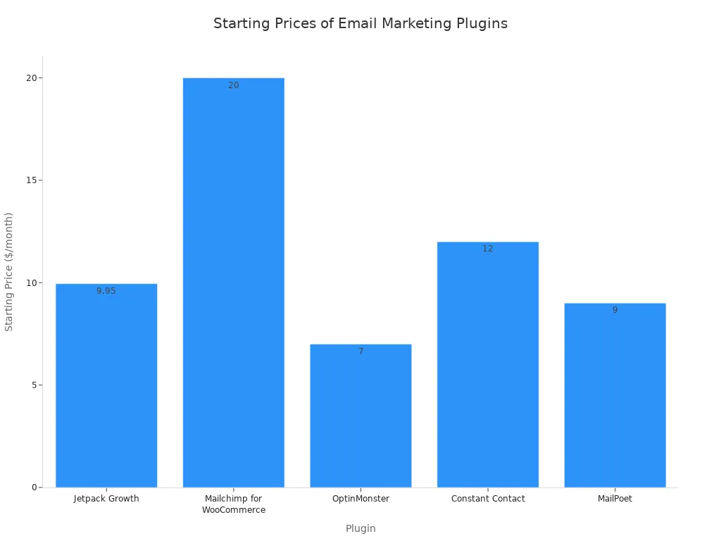 A bar chart showing the starting monthly prices for various WordPress email marketing plugins.