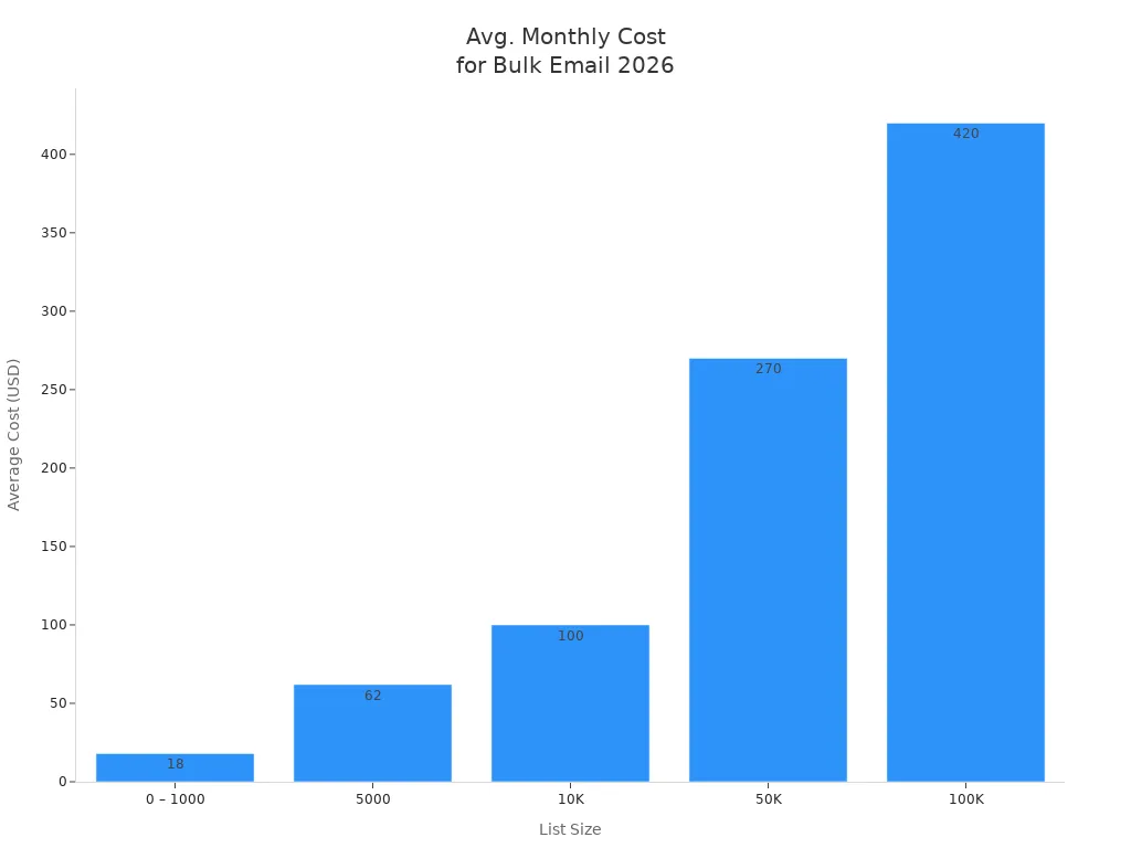 Bar chart showing average monthly cost for bulk email services by list size in 2026