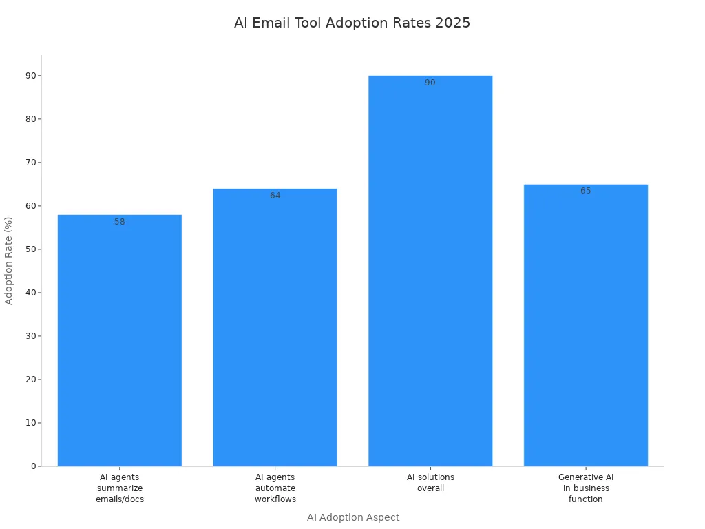 Bar chart comparing 2025 adoption rates of AI email software tools across four business aspects