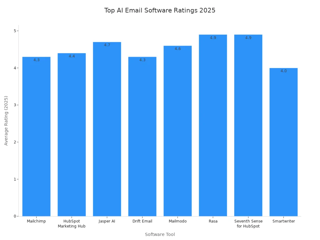 Bar chart showing average ratings of top AI-generated email software tools for 2025