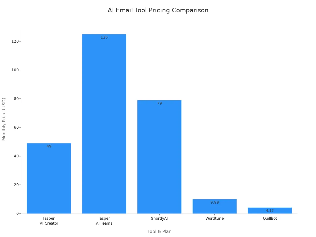 Bar chart comparing monthly prices of Jasper AI, ShortlyAI, Wordtune, and QuillBot