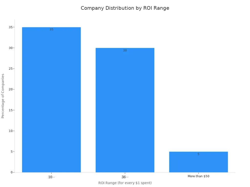 A bar chart showing the percentage of companies across different ROI ranges for email marketing campaigns.