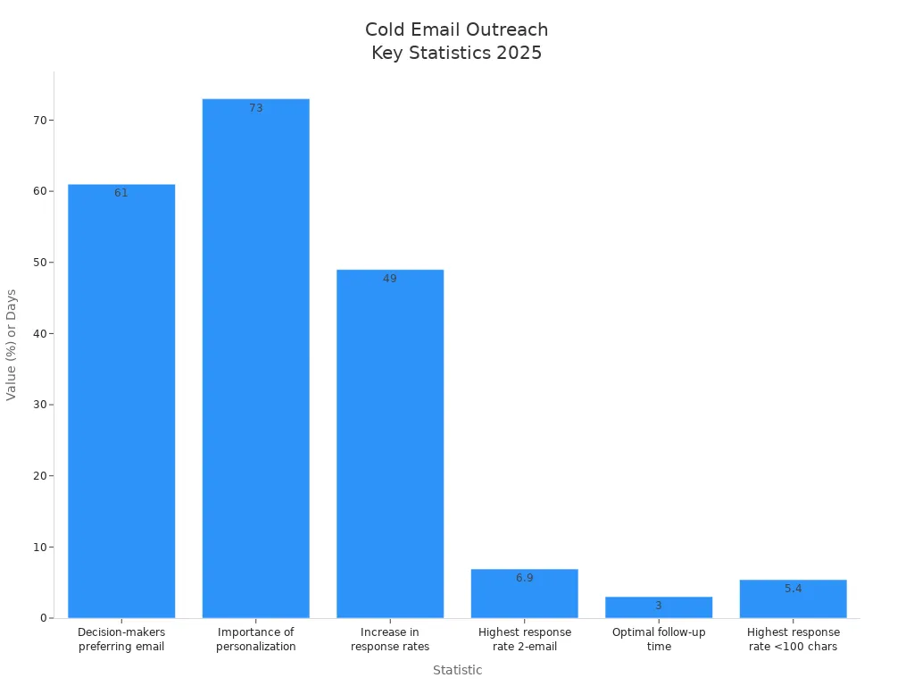 Bar chart comparing key cold email outreach statistics relevant to Snov.io in 2025