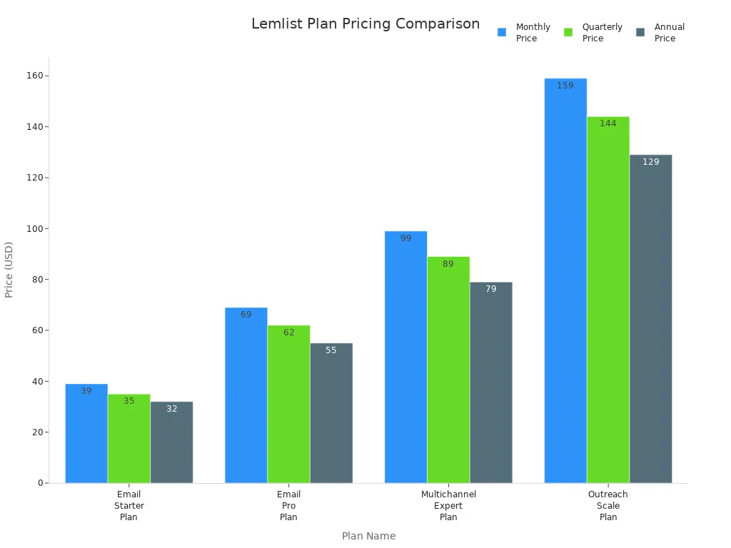 Bar chart comparing Lemlist plan prices for monthly, quarterly, and annual billing