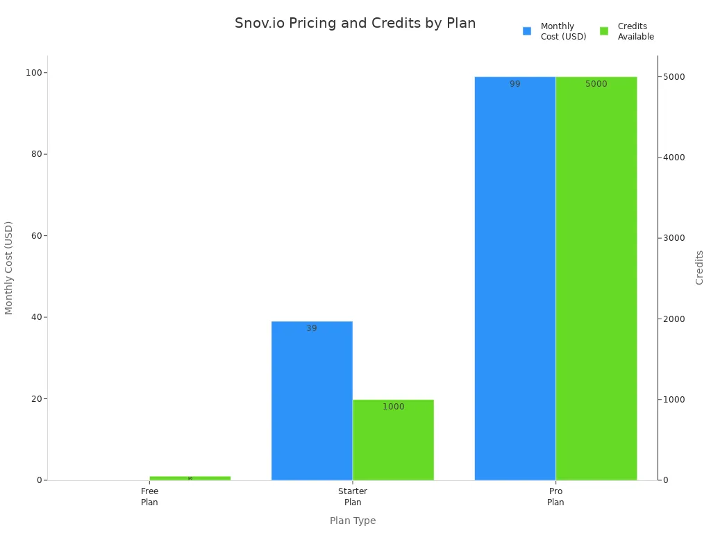 Bar chart comparing Snov.io plan costs and credits for Free, Starter, and Pro plans