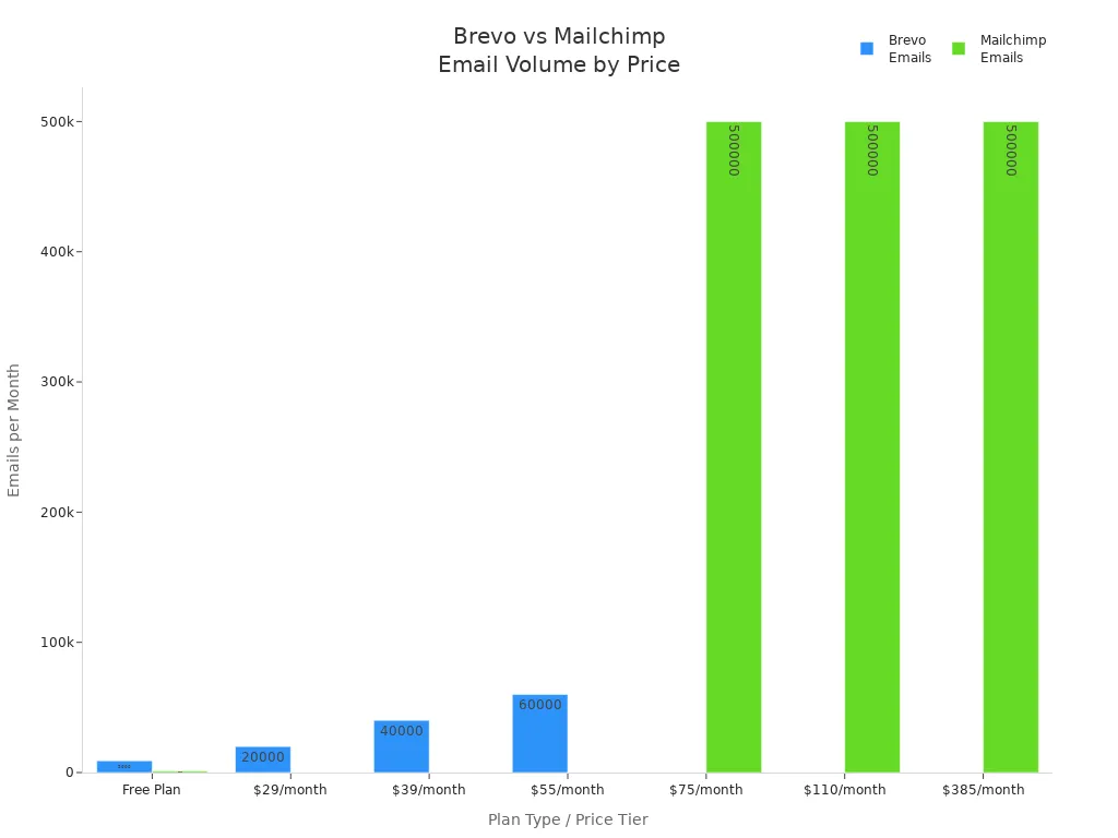 Bar chart comparing monthly email volume for Brevo and Mailchimp across pricing tiers