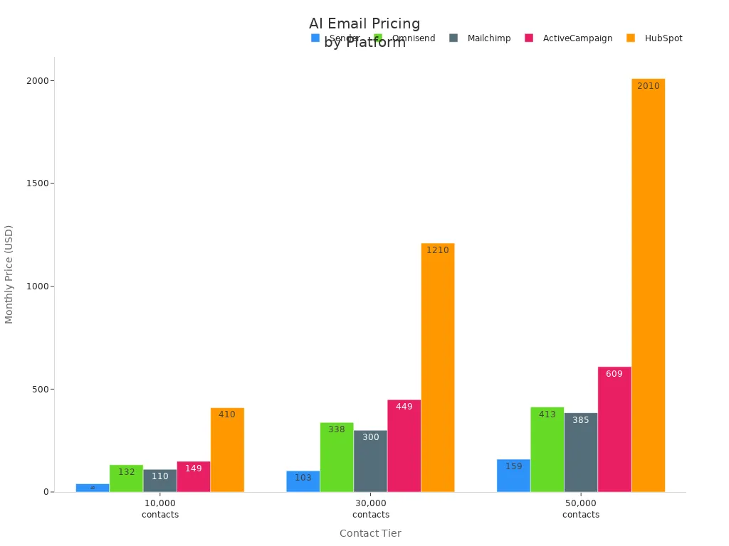 Bar chart comparing AI email marketing pricing for Sender.net, Omnisend, Mailchimp, ActiveCampaign, and HubSpot across three contact tiers.