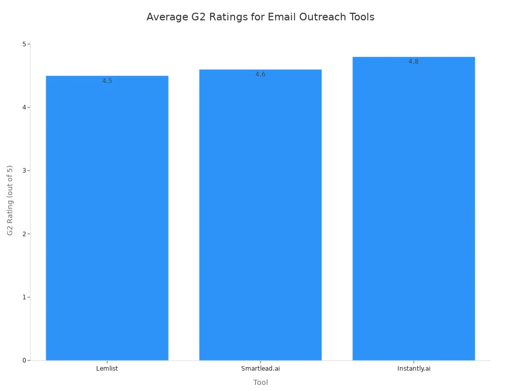A bar chart showing the average G2 ratings for different email outreach tools. Instantly.ai has the highest rating at 4.8, followed by Smartlead.ai at 4.6, and Lemlist at 4.5.