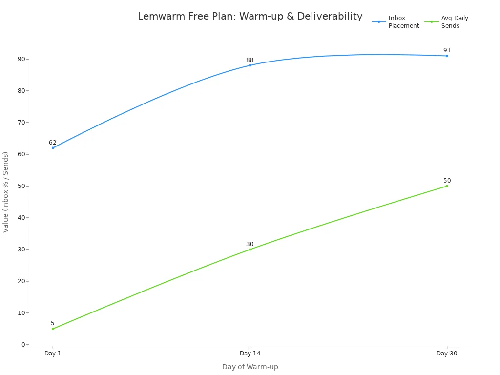 Line chart showing Lemwarm free plan