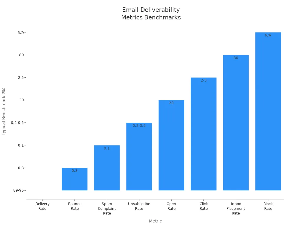 Bar chart showing typical benchmark rates for email deliverability metrics