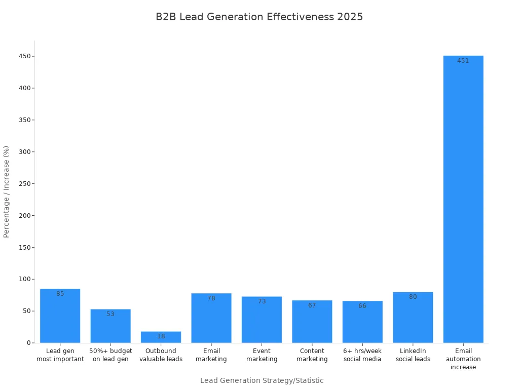 Bar chart comparing effectiveness and usage of B2B lead generation strategies in 2025