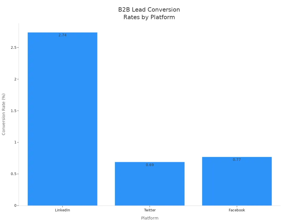 Bar chart comparing LinkedIn, Twitter, and Facebook visitor-to-lead conversion rates