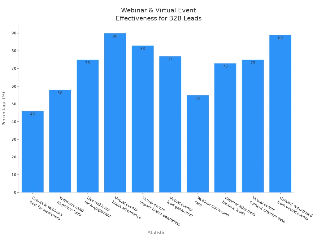 Bar chart comparing effectiveness and usage statistics of webinars and virtual events for B2B lead generation