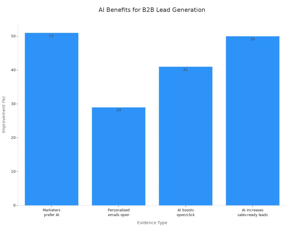Bar chart showing AI-driven improvements in B2B lead generation metrics