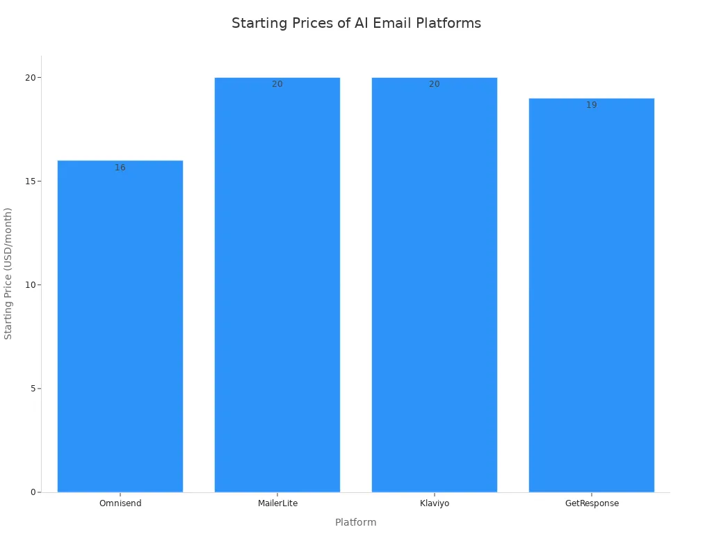 A bar chart showing the starting monthly prices for various AI email writing platforms. Omnisend starts at $16, MailerLite at $20, Klaviyo at $20, and GetResponse at $19.