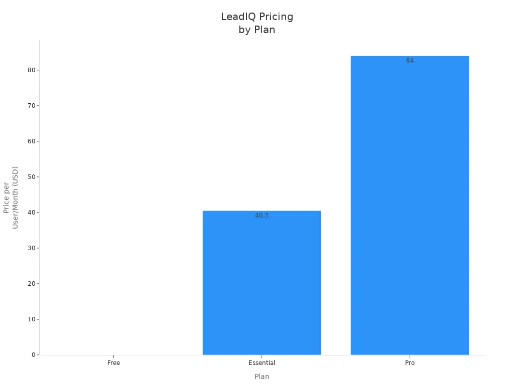 Bar chart comparing LeadIQ pricing plans per user per month