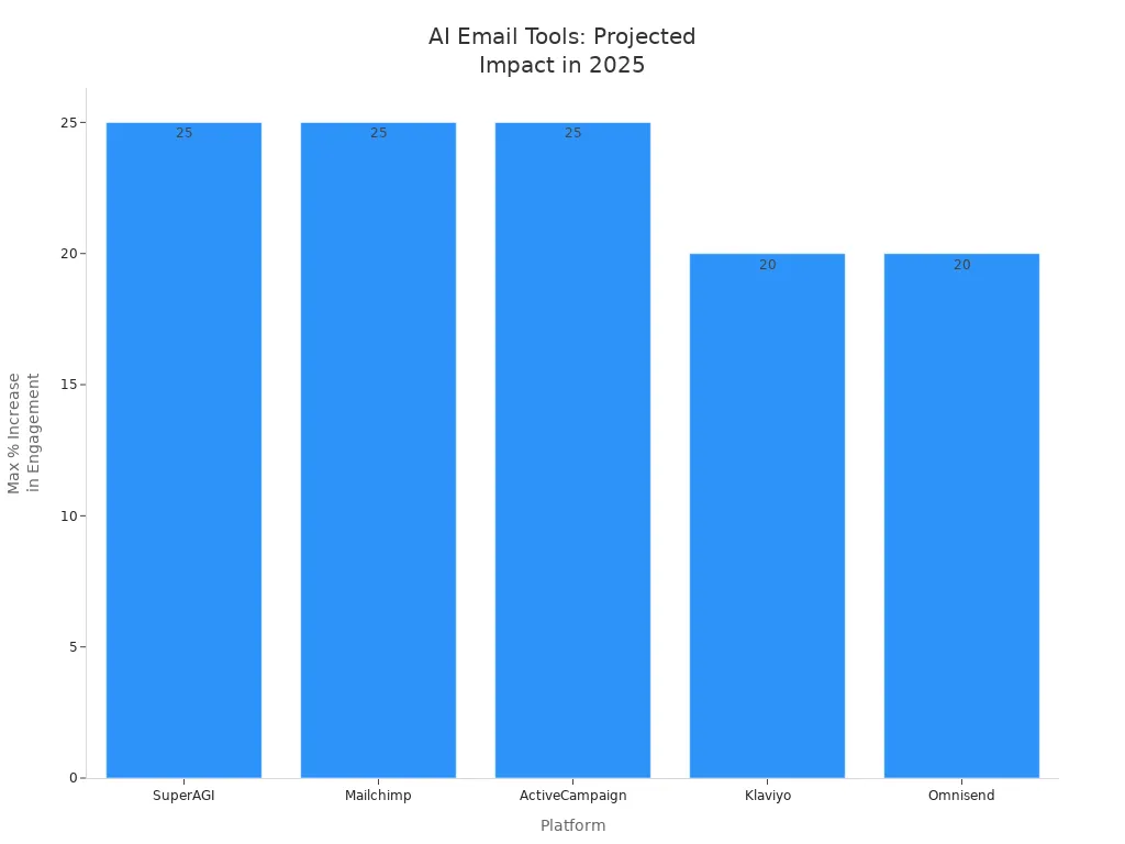 Bar chart comparing projected engagement increases for top AI email automation tools in 2025
