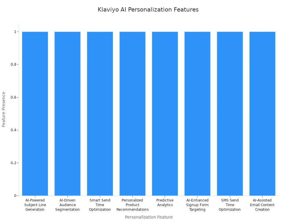 Bar chart showing eight Klaviyo AI personalization features for marketers