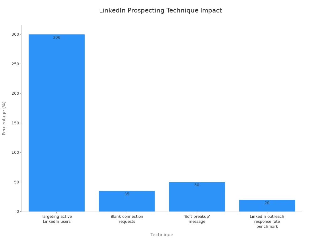 A bar chart showing the percentage impact of various LinkedIn prospecting techniques, including targeting active users, blank connection requests,