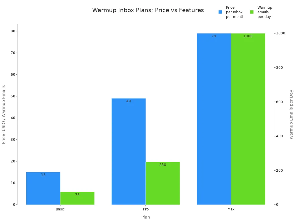 Bar chart comparing Warmup Inbox plans by price and daily warmup email limits